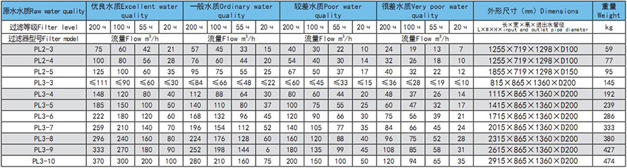  SHW盘式过滤器选型参数表